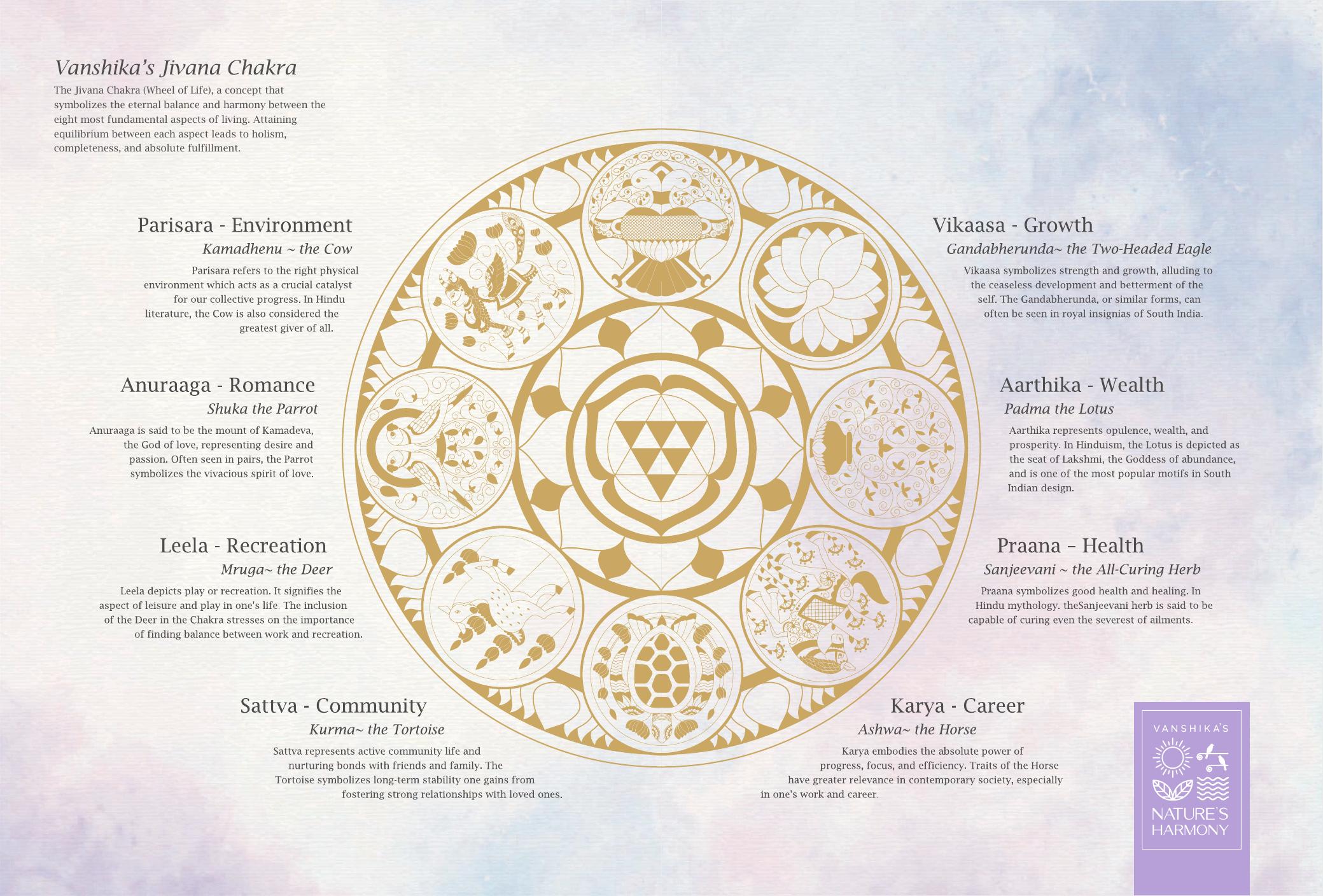 Jivana Chakra philosophy